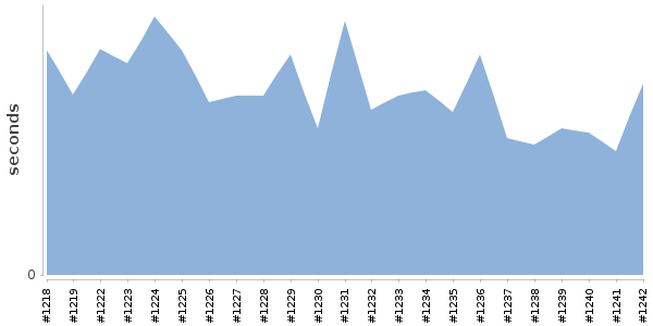 [Duration graph]