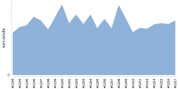 [Duration graph]