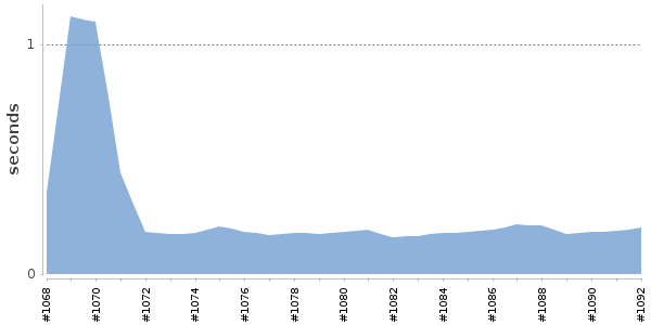 [Duration graph]
