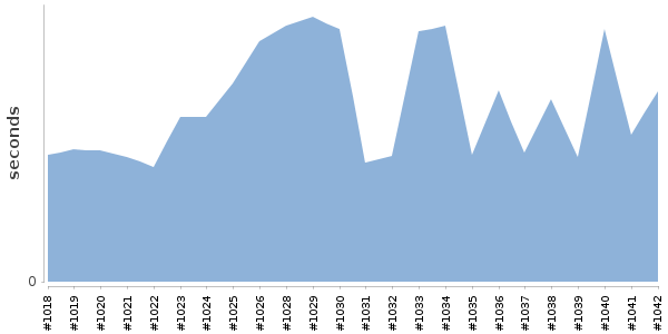 [Duration graph]