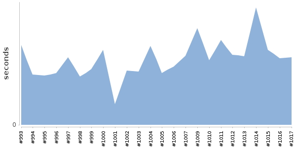 [Duration graph]