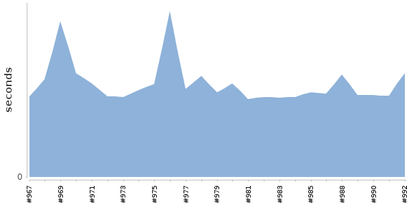 [Duration graph]