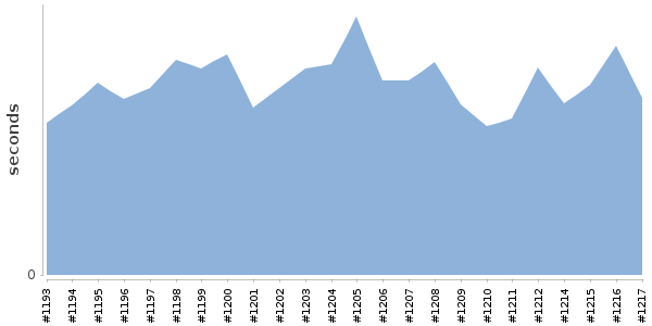 [Duration graph]