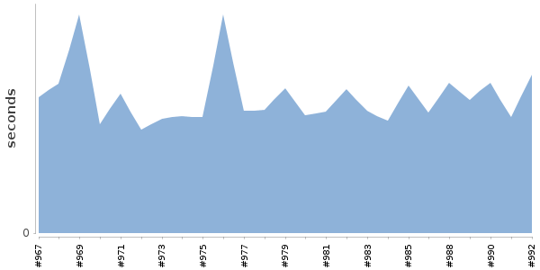 [Duration graph]