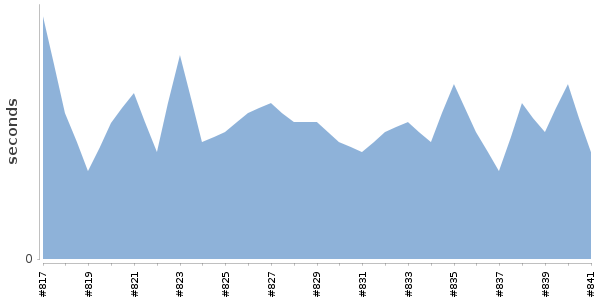 [Duration graph]