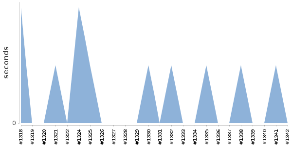 [Duration graph]
