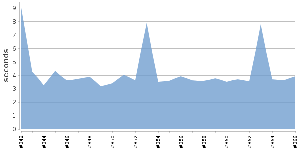[Duration graph]