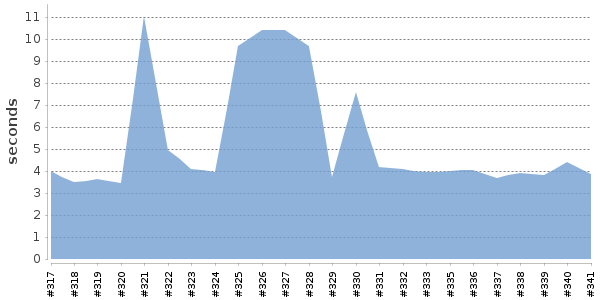 [Duration graph]
