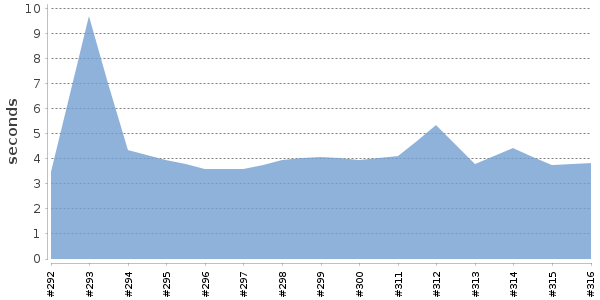 [Duration graph]