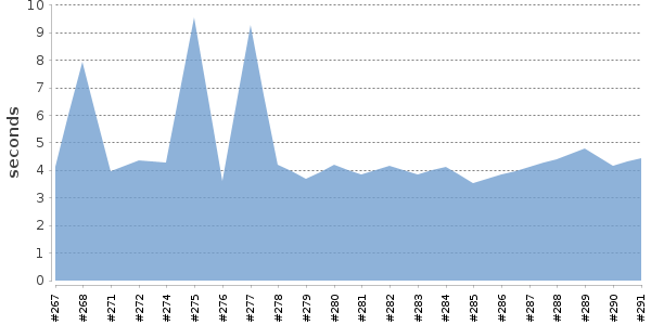 [Duration graph]
