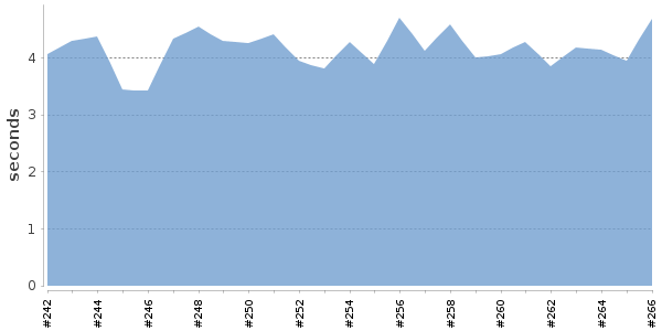 [Duration graph]