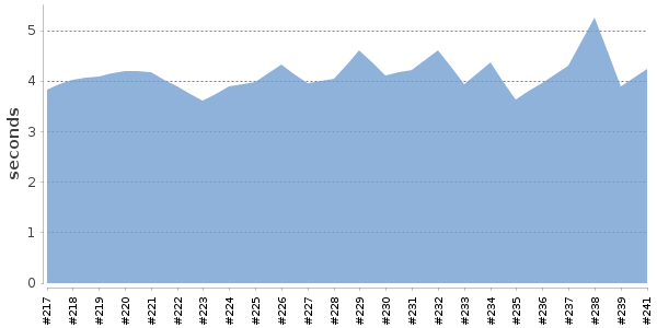 [Duration graph]