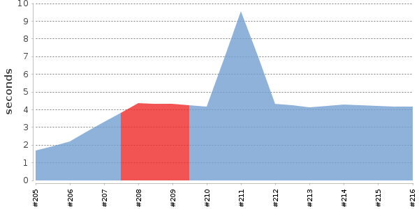 [Duration graph]