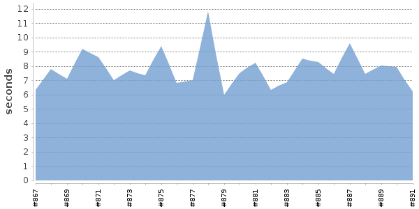 [Duration graph]
