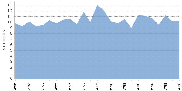 [Duration graph]