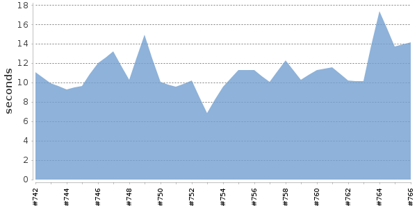 [Duration graph]