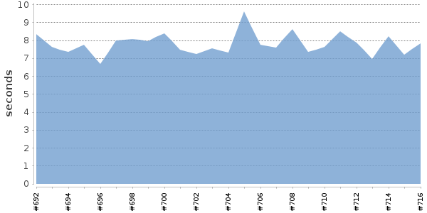 [Duration graph]