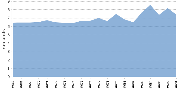 [Duration graph]