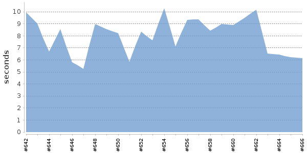 [Duration graph]