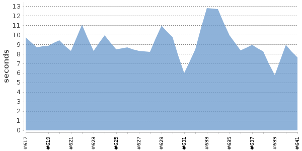 [Duration graph]