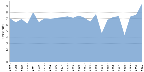 [Duration graph]