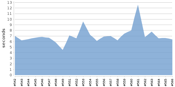 [Duration graph]