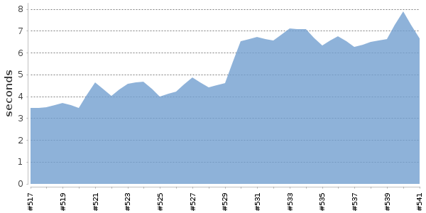[Duration graph]
