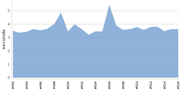 [Duration graph]