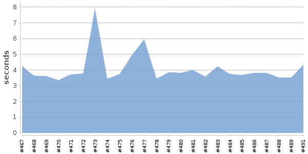 [Duration graph]