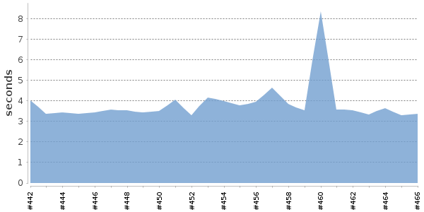 [Duration graph]
