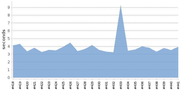 [Duration graph]