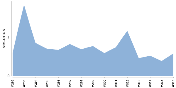 [Duration graph]