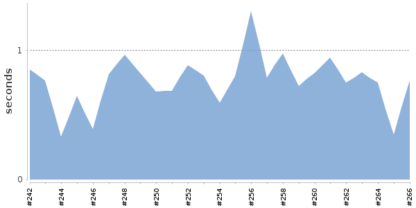 [Duration graph]