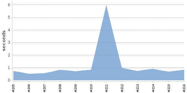 [Duration graph]