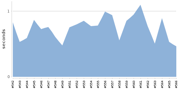 [Duration graph]