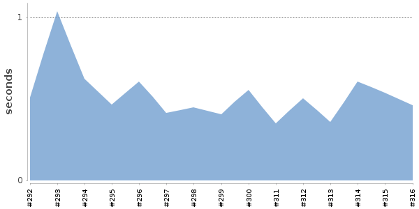 [Duration graph]