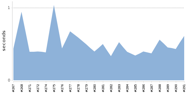[Duration graph]