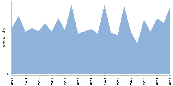 [Duration graph]