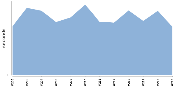 [Duration graph]