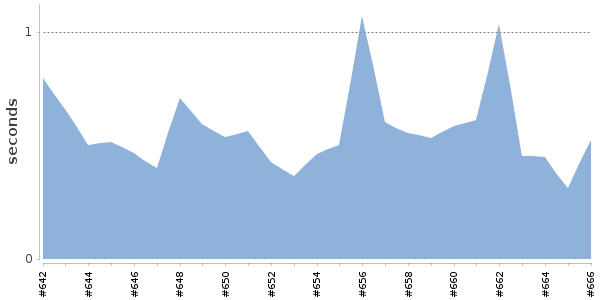 [Duration graph]