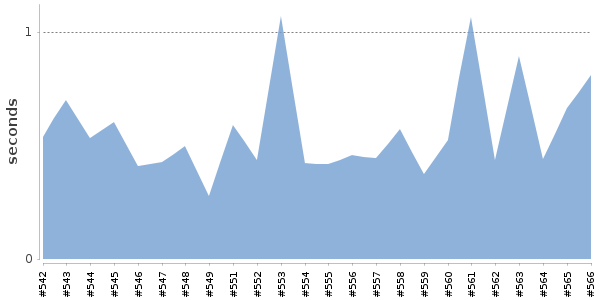 [Duration graph]