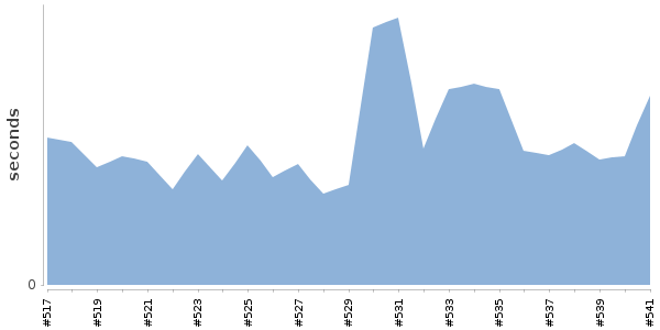 [Duration graph]