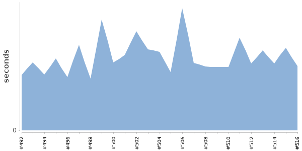 [Duration graph]