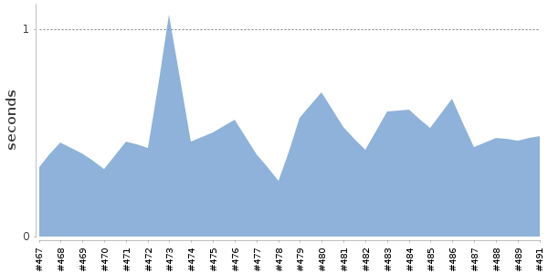 [Duration graph]