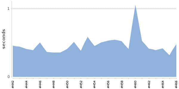 [Duration graph]