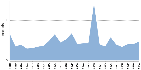 [Duration graph]