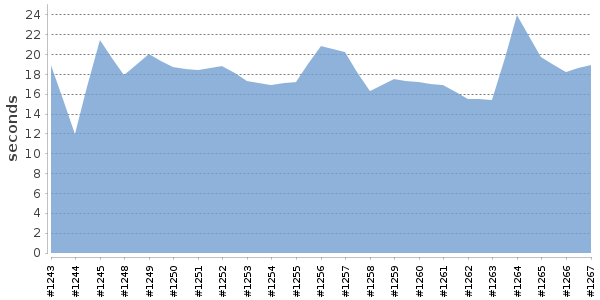 [Duration graph]