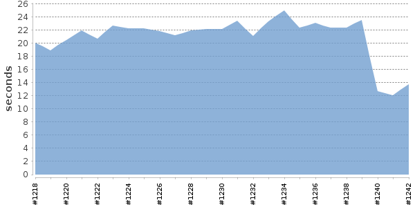 [Duration graph]