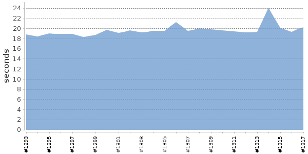 [Duration graph]