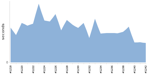 [Duration graph]